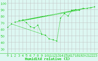 Courbe de l'humidit relative pour Krimml