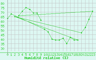 Courbe de l'humidit relative pour Les Pennes-Mirabeau (13)