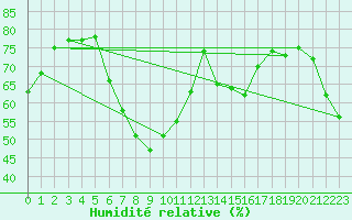 Courbe de l'humidit relative pour Sjenica