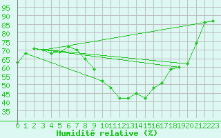 Courbe de l'humidit relative pour Elblag