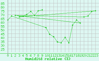 Courbe de l'humidit relative pour Montpellier (34)