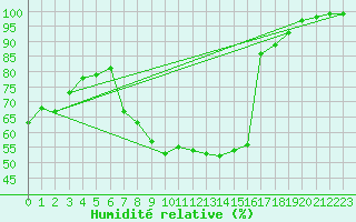 Courbe de l'humidit relative pour Fribourg / Posieux