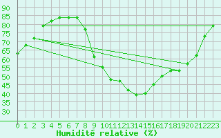 Courbe de l'humidit relative pour Sisteron (04)