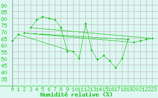 Courbe de l'humidit relative pour Praha-Libus