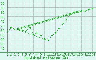 Courbe de l'humidit relative pour Ile du Levant (83)