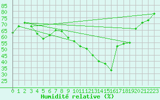 Courbe de l'humidit relative pour Nmes - Garons (30)