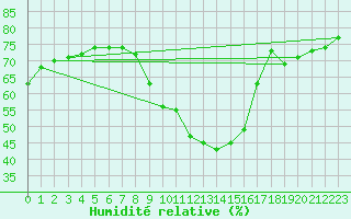 Courbe de l'humidit relative pour Avignon (84)