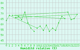 Courbe de l'humidit relative pour Cabo Vilan