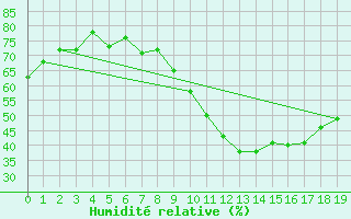 Courbe de l'humidit relative pour Landeck