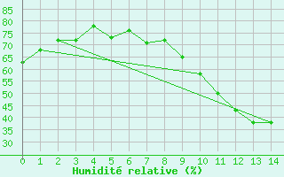 Courbe de l'humidit relative pour Landeck