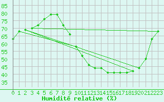 Courbe de l'humidit relative pour Tours (37)