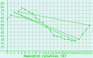Courbe de l'humidit relative pour Angoulme - Brie Champniers (16)