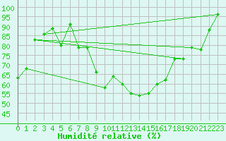 Courbe de l'humidit relative pour Tarifa