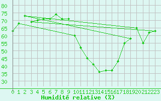 Courbe de l'humidit relative pour Istres (13)