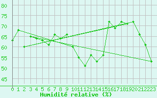 Courbe de l'humidit relative pour Ile du Levant (83)