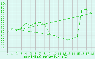 Courbe de l'humidit relative pour Le Plnay (74)
