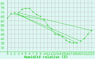 Courbe de l'humidit relative pour Rochegude (26)