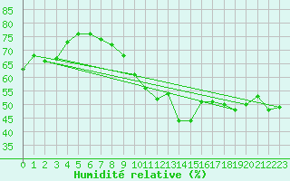 Courbe de l'humidit relative pour Gourdon (46)