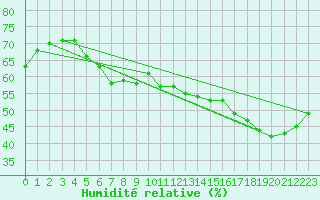 Courbe de l'humidit relative pour Voiron (38)
