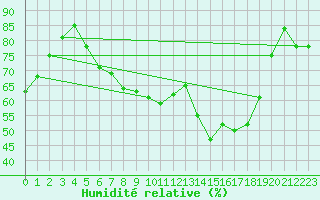 Courbe de l'humidit relative pour Paganella