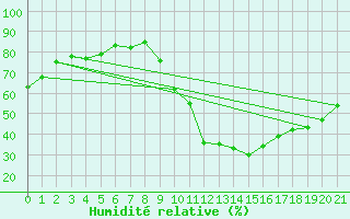 Courbe de l'humidit relative pour Herbault (41)