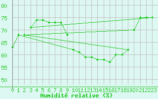 Courbe de l'humidit relative pour Saint-Romain-de-Colbosc (76)