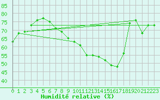 Courbe de l'humidit relative pour Hoting