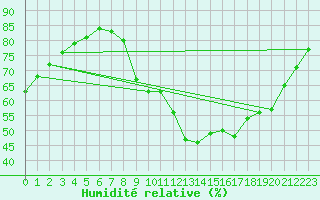 Courbe de l'humidit relative pour Gap-Sud (05)