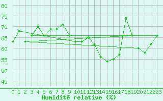 Courbe de l'humidit relative pour Ste (34)