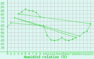 Courbe de l'humidit relative pour Munte (Be)