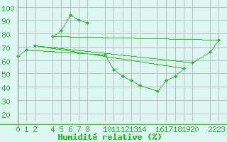 Courbe de l'humidit relative pour Bujarraloz