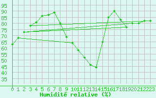 Courbe de l'humidit relative pour Aix-en-Provence (13)