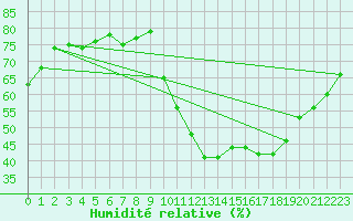Courbe de l'humidit relative pour Saint-Maximin-la-Sainte-Baume (83)