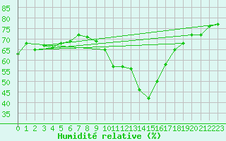 Courbe de l'humidit relative pour Perpignan Moulin  Vent (66)