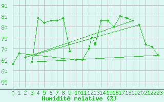 Courbe de l'humidit relative pour Pardubice
