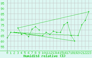 Courbe de l'humidit relative pour Norderney