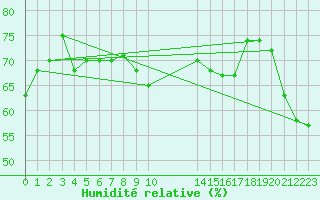 Courbe de l'humidit relative pour Sanary-sur-Mer (83)
