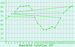 Courbe de l'humidit relative pour Pertuis - Le Farigoulier (84)