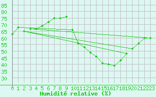 Courbe de l'humidit relative pour Haegen (67)