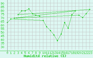 Courbe de l'humidit relative pour Neuchatel (Sw)