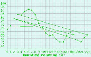 Courbe de l'humidit relative pour Saint-Etienne (42)