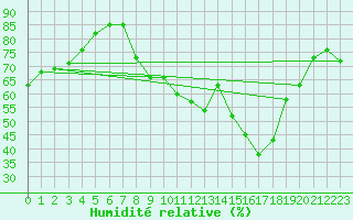 Courbe de l'humidit relative pour Embrun (05)