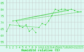 Courbe de l'humidit relative pour Ile Rousse (2B)