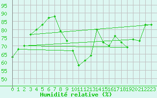Courbe de l'humidit relative pour Rochegude (26)