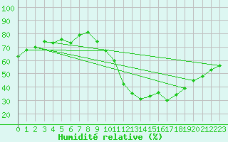Courbe de l'humidit relative pour Auch (32)
