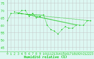 Courbe de l'humidit relative pour Aberdaron