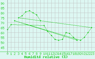 Courbe de l'humidit relative pour Tours (37)