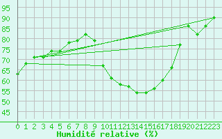 Courbe de l'humidit relative pour Salon-de-Provence (13)
