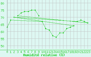 Courbe de l'humidit relative pour Marignane (13)