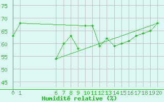 Courbe de l'humidit relative pour Civitavecchia
